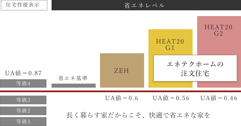 断熱性能等級4やZEHを上回る『HEAT20』レベルの断熱性能が標準です。