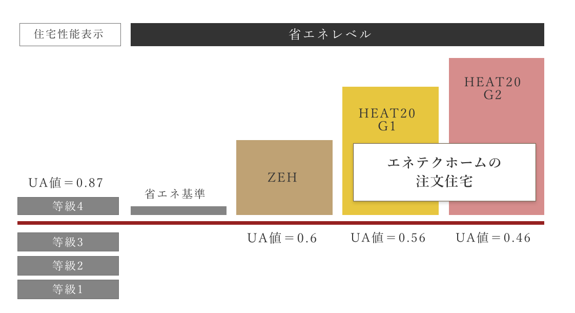 断熱性能等級4やZEHを上回る『HEAT20』レベルの断熱性能が標準です。